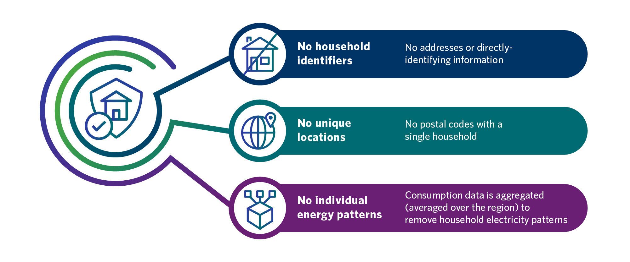 Three layers of Privacy Protection