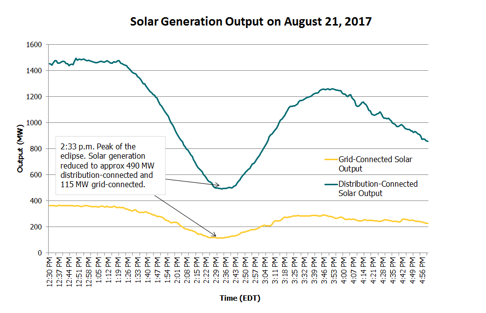 Solar eclipse graph of August 21, 2017
