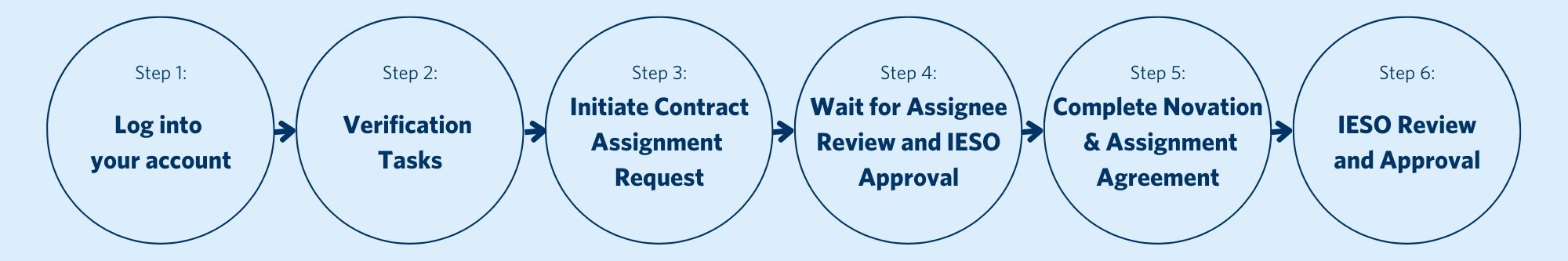 Step1: log into account, step 2: verification tasks, step 3: initiate contract assignment request, step 4: wait for assignee review and ieso approval, step 5: complete novation and assignment agreement, step 6: ieso review and approval