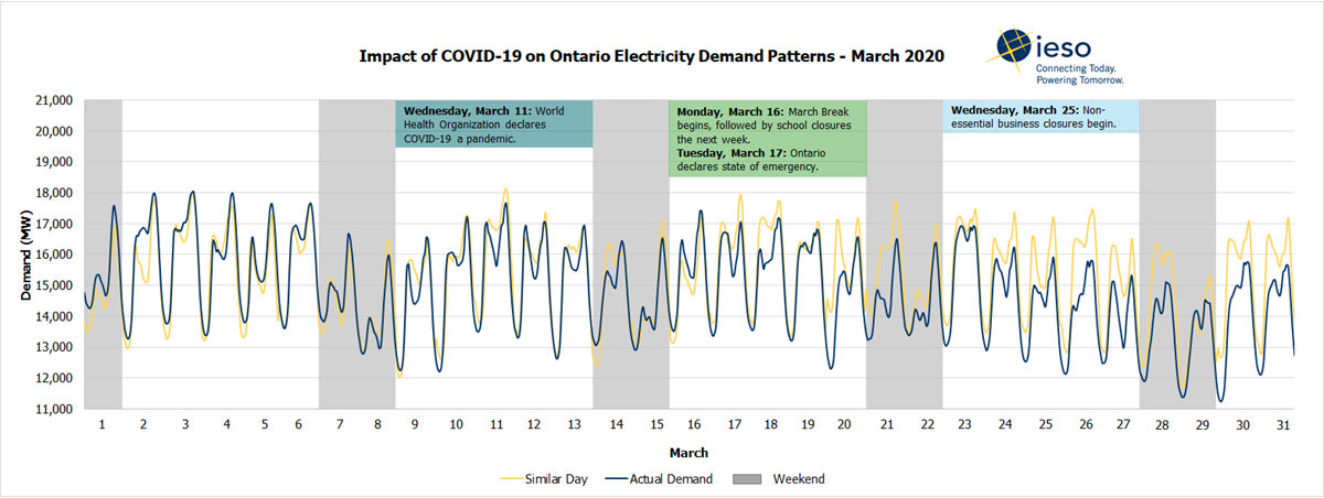 Demand graphs