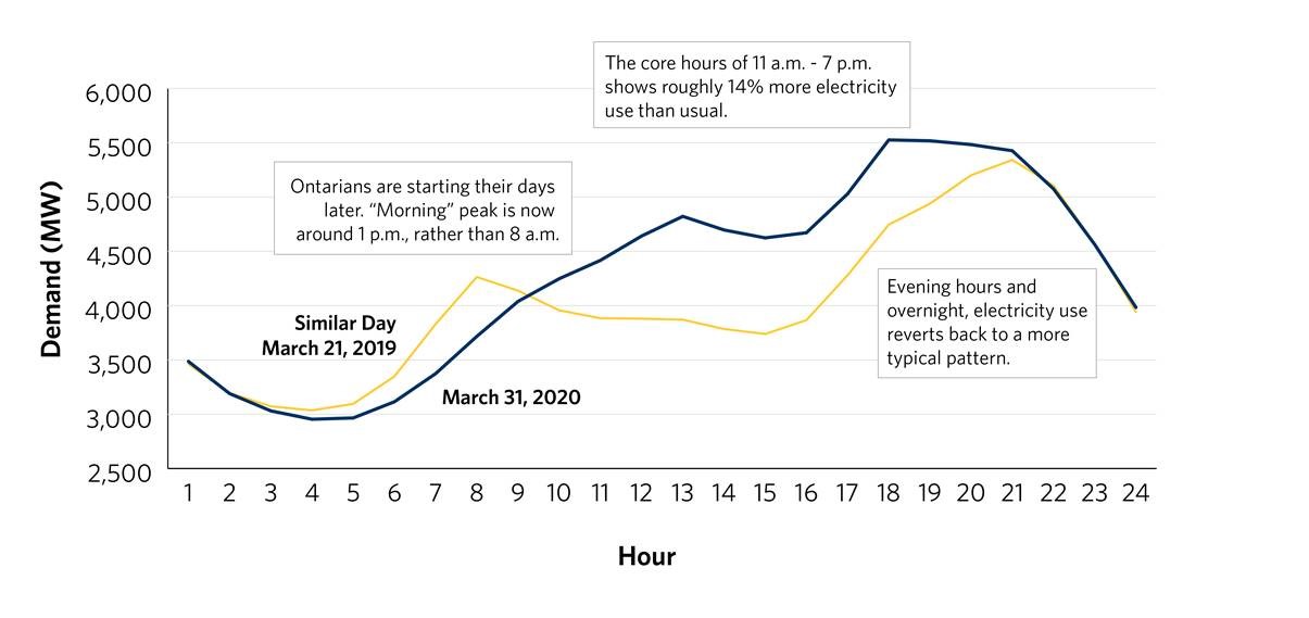 Electricity Demand in residential homes durin COVID-19