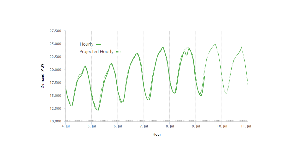 Graph showing the daily increase in peak demand for the week of July 6, 2020