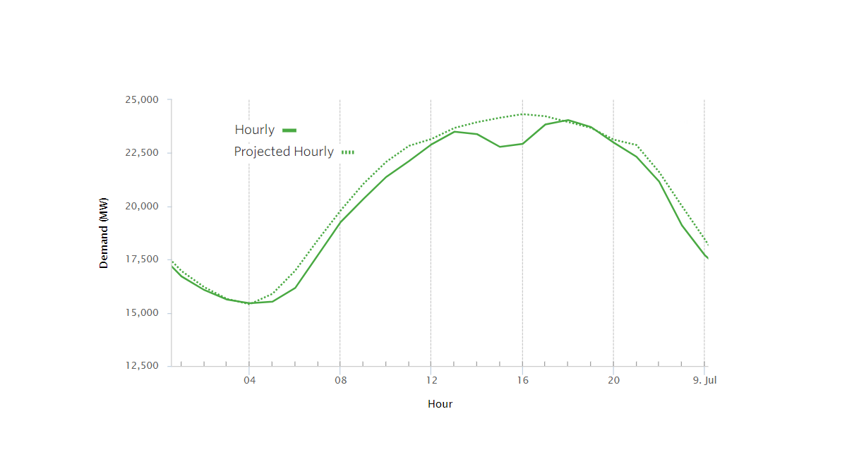 Graph showing drop in electricity demand becasue of changes in weather