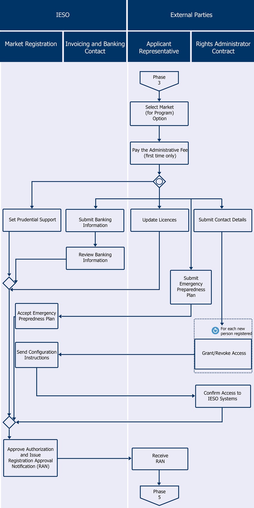 Connection Assessment