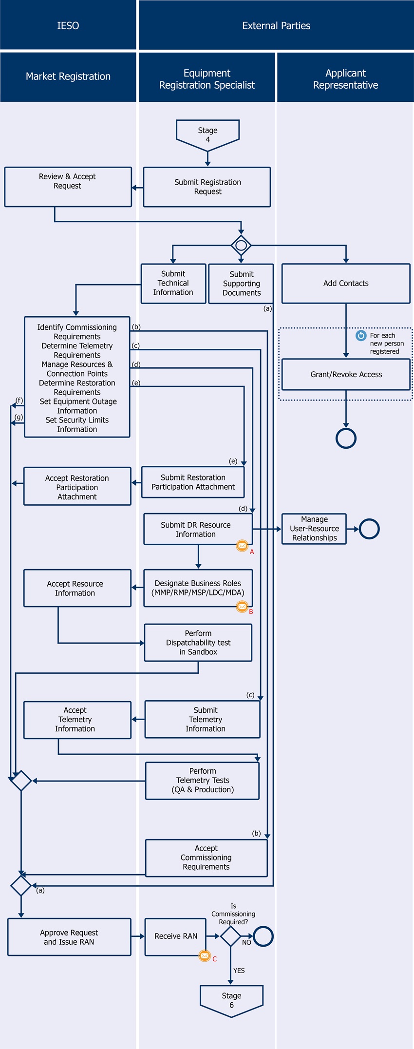 Connection Assessment