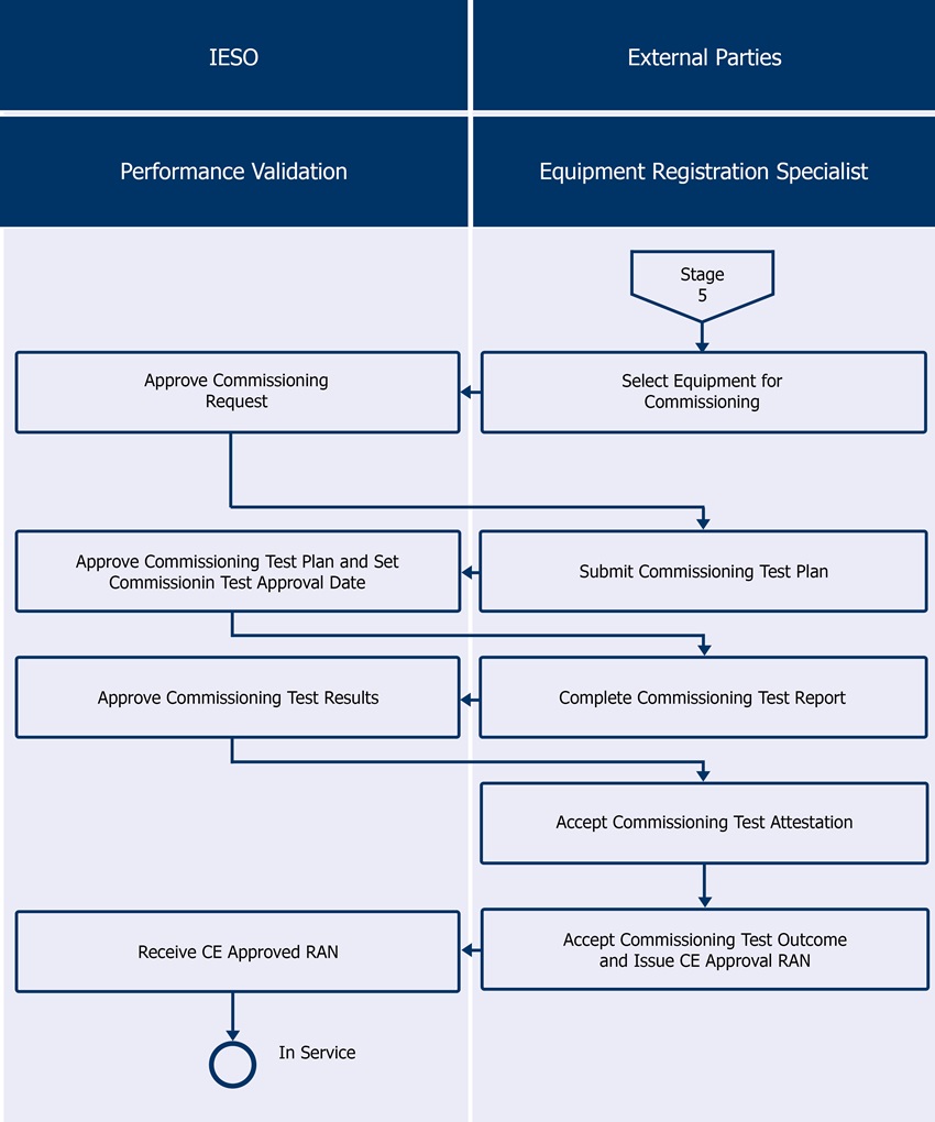 Commission equipment and validate performance process diagram