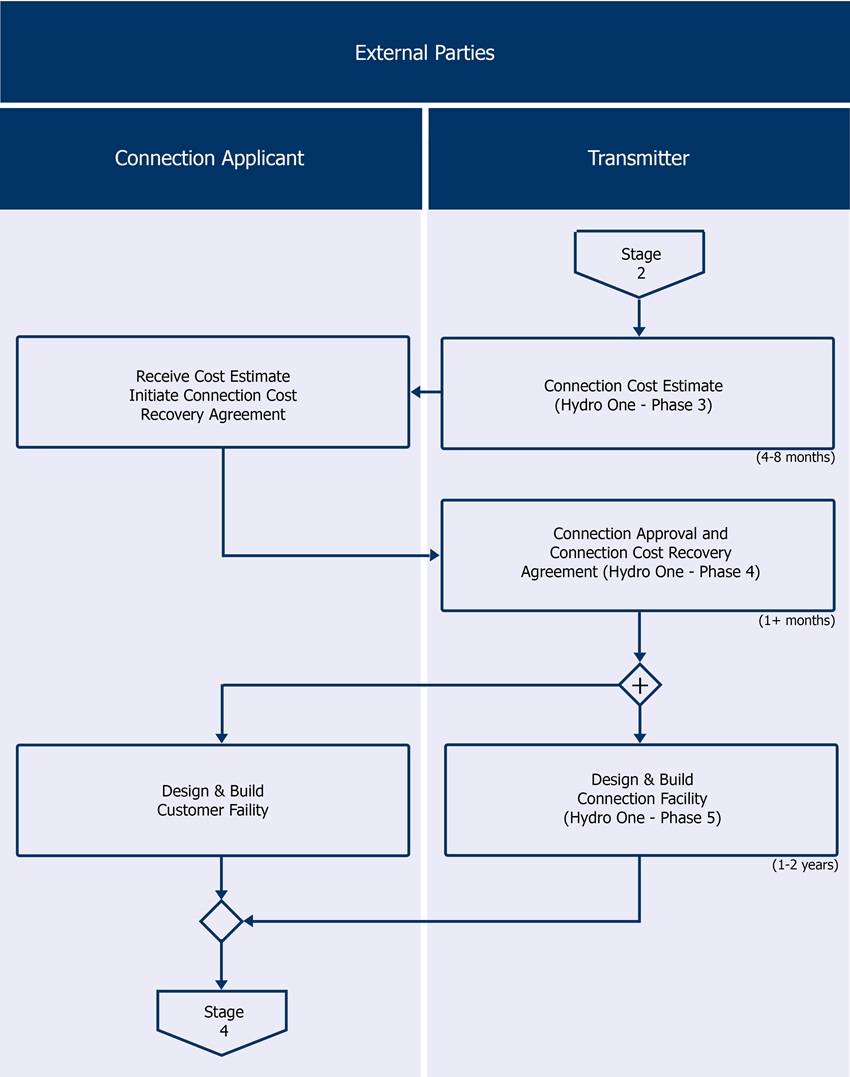 Design and build process diagram