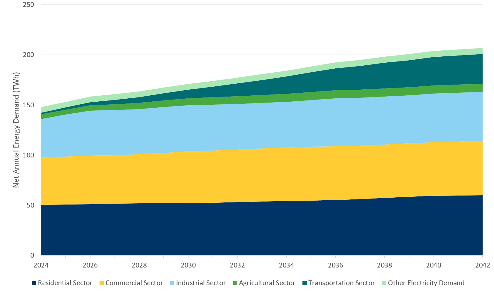 Graph showing forecasted annual electricity demand by economic sector from 2024 to 2042. In order from largest to smallest the sectors are residential, commercial, industrial, agriculture, transportation and other.