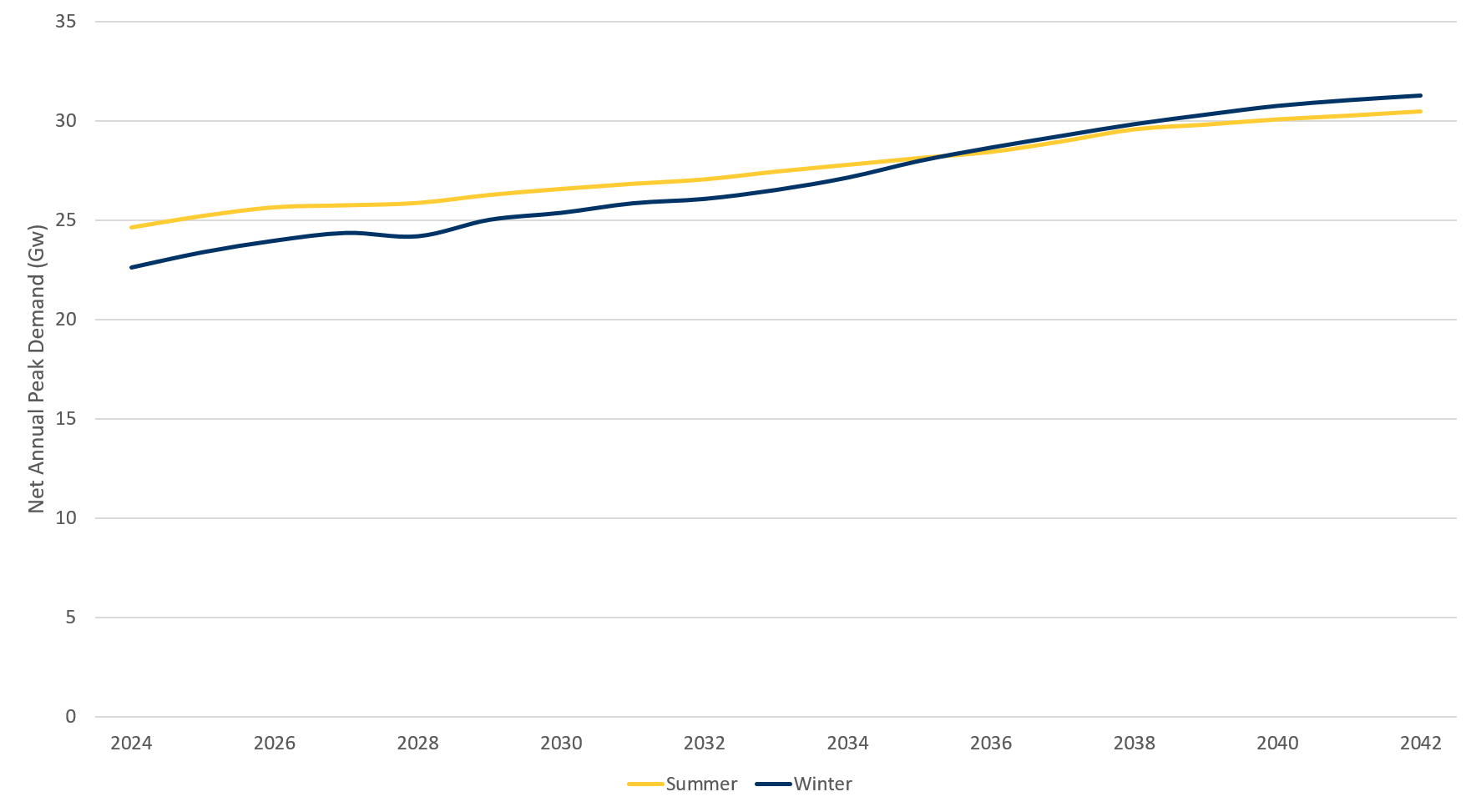 Graph showing forecasted seasonal peak demand from 2024 to 2042 with demand reaching around 31,000 Gigawatts by 2042 representing an almost 8,000 Gigawatt increase from 2024.