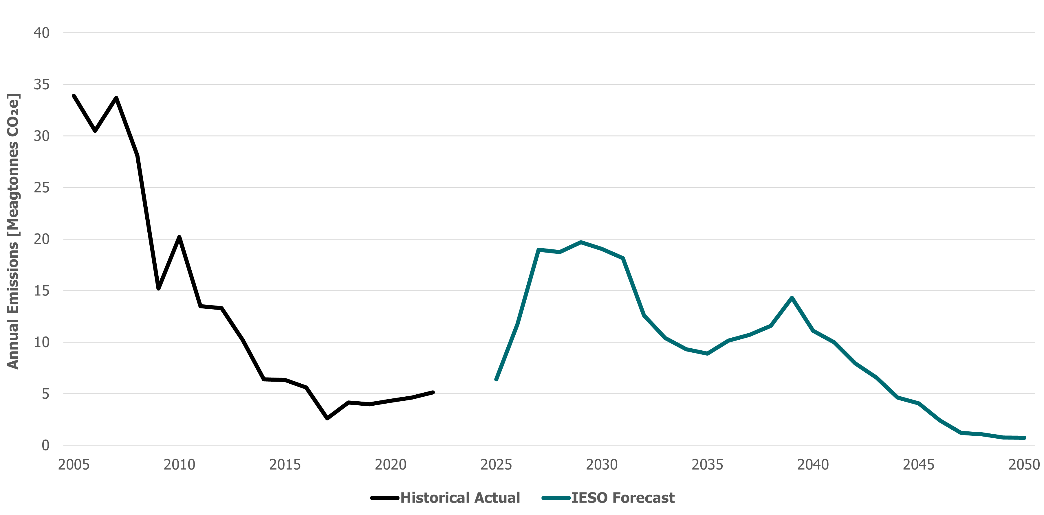 The vertical axis shows the annual emissions for Ontario’s electricity system (megatonnes of CO2e) over the range of 0 to 40. The horizontal axis shows the Year over the range of 2005 to 2050.   1) Historic actual emissions change from 34 MtCO2e in 2005 to 5 MtCO2e in 2022.   2) Forecast emissions are from one potential Capacity Expansion build out. They change from 6 MtCO2e in 2025 to 0.7 MtCO2e in 2050. Emissions are higher during the late 2020s to early 2030s, peaking at 20 MtCO2e in 2029, and then reduce to near zero by 2050. (Chart: Scatter with Straight Lines)
