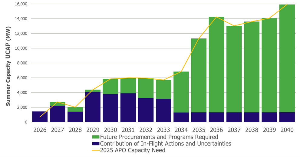 The bar graph, spanning 2026-2040, indicates capacity needs in each year, starting in 2027. Needs up to 2029 are expected to be fully addressed by resources acquired through the capacity auction. Incremental capacity needs of over 2,000 MW emerge in 2030 and increase to over 5,500 MW in 2034. Meeting these needs will require a set of actions that includes reacquisition of existing facilities, acquisition of capacity from new resources, continued capacity auction growth, demand-side management and other programs.