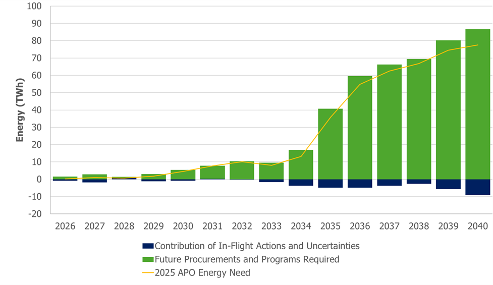 The bar graph, spanning 2026-2040, indicates energy needs in each year. Two components contributing to the energy needs are shown: energy impacts from in-flight actions and uncertainties, and energy that's still required from future procurements and programs. A line also indicates the energy needs resulting from the APO supply case analysis. Future procurements and programs are required, ranging from 3 TWh in 2029 to 17 TWh in 2034.