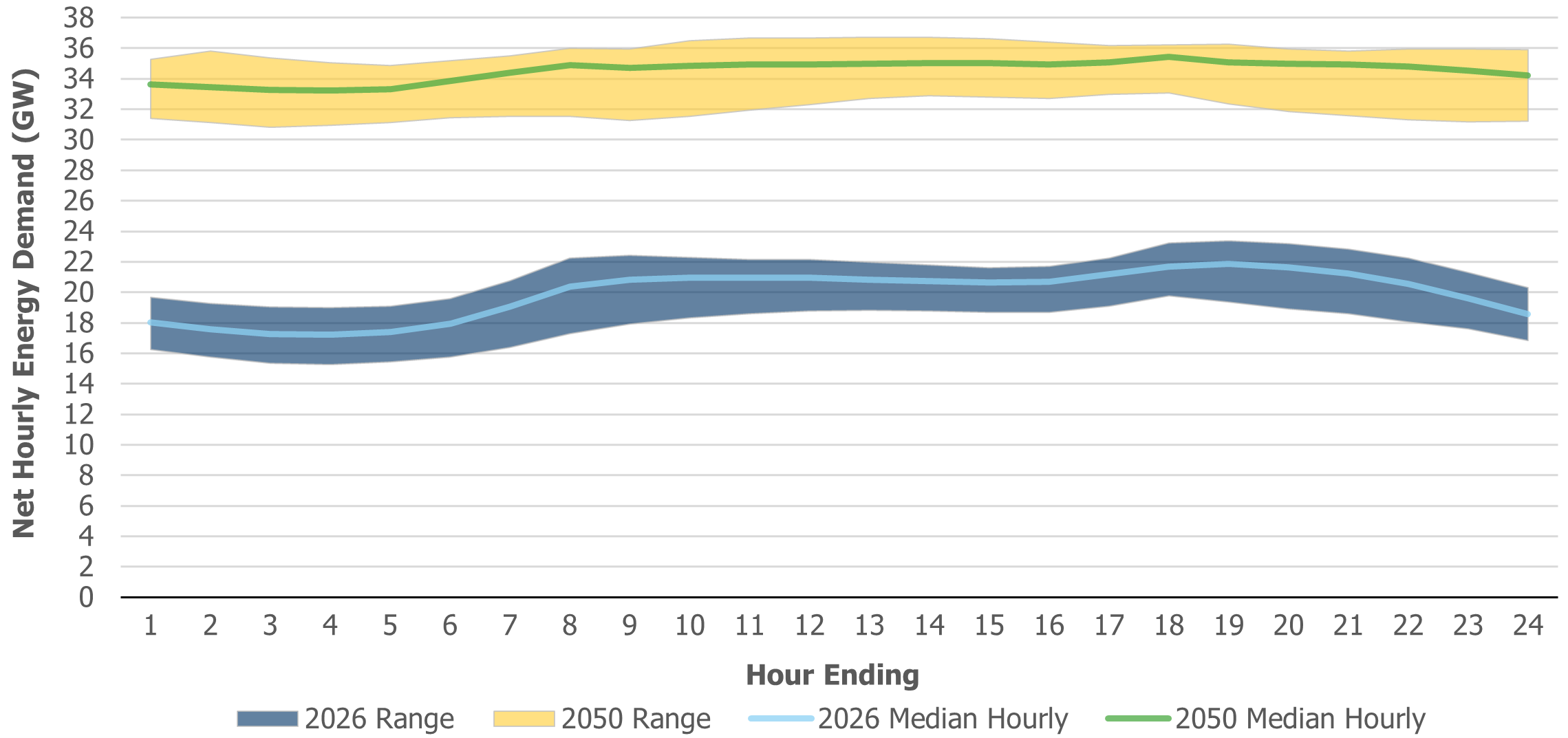 Mid-Winter Business Day:  Hourly Profile is a combined stacked area and lined graph with 6 data sets. The vertical axis show Net Demand (GW) over the range of 0 - 36.  The horizontal axis show Hour Ending over the range of 1 - 24. 1) 2026 Hourly Minimum demand is projected between 15.27 GW in Hour ending 4 and 19.75 GW in Hour ending 18, a difference of 4.48 GW. 2) 2026 Median Hourly demand is projected between 17.23 GW in Hour ending 4 and 21.86 GW in Hour ending 19, a difference of 4.63 GW. 3) 2026 Hourly Maximum demand is projected between 19.01 GW in Hour ending 4 and 23.35 GW in Hour ending 19, a difference of 4.34 GW. 4) 2050 Hourly Minimum demand is projected between 30.82 GW in Hour ending 3 and 33.08 GW in Hour ending 18, a difference of 2.26 GW. 5) 2050 Median Hourly demand is projected between 33.21 GW in Hour ending 4 and 35.45 GW in Hour ending 18, a difference of 2.24 GW. 6) 2050 Hourly Maximum demand is projected between 34.86 GW in Hour ending 5 and 36.74 GW in Hour ending 13, a difference of 1.88 GW. (Chart: Combo)