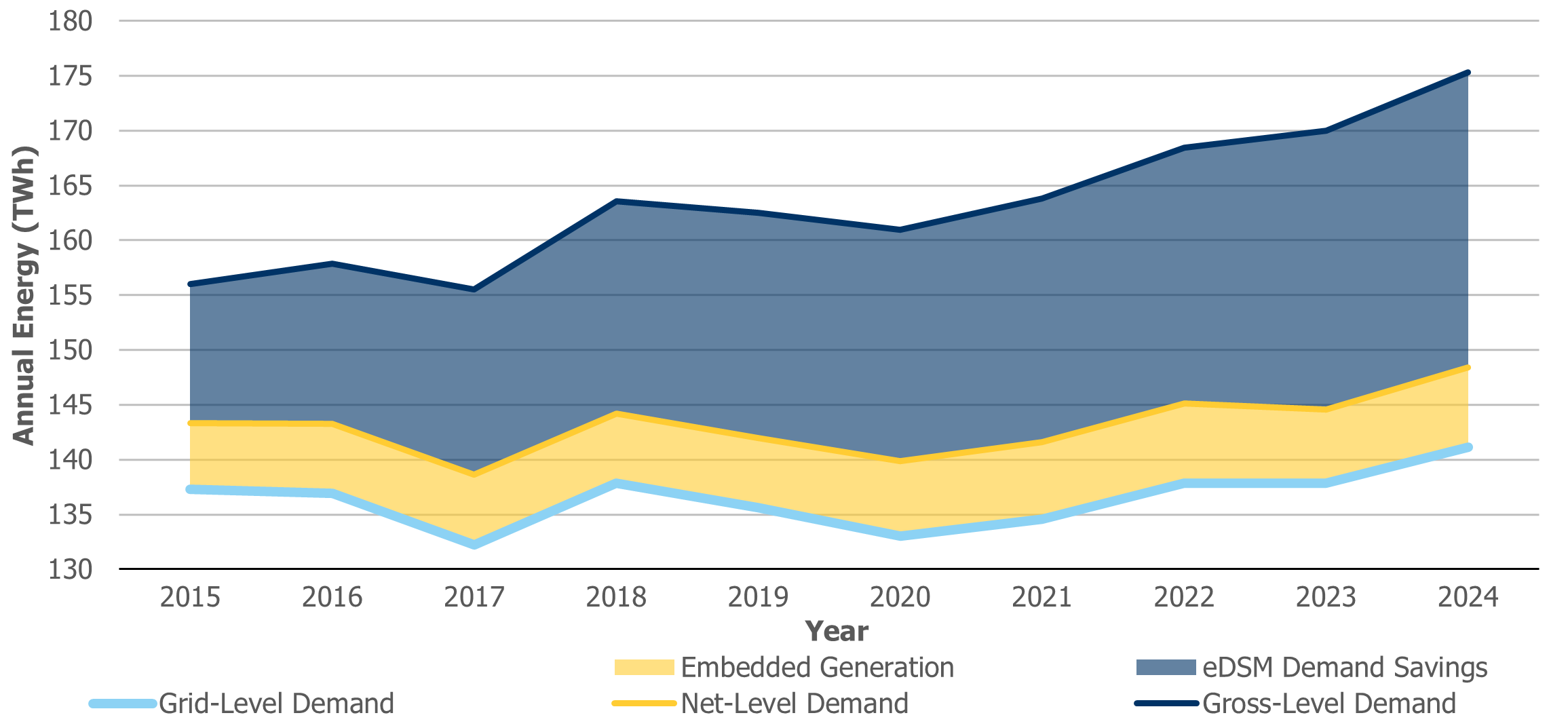 Historical Energy Demand is a stacked area graph with 5 data sets. The vertical axis show Annual Energy (TWh) over the range of 125 - 175.  The horizontal axis show Year over the range of 2014 - 2023. 1) Gross-Level Demand energy is projected from 156.31 TWh in 2014 to 166.49 TWh in 2023, a range of 12.86 TWh. 2) Conservation Savings energy is projected from 11.27 TWh in 2014 to 24.82 TWh in 2023, a range of 13.55 TWh. 3) Net-Level Demand energy is projected from 145.04 TWh in 2014 to 141.67 TWh in 2023, a range of 6.42 TWh. 4) Embedded Generation energy is projected from 5.14 TWh in 2014 to 3.81 TWh in 2023, a range of 3.46 TWh. 5) Grid-Level Demand energy is projected from 139.91 TWh in 2014 to 137.86 TWh in 2023, a range of 7.62 TWh. (Chart: Combo)