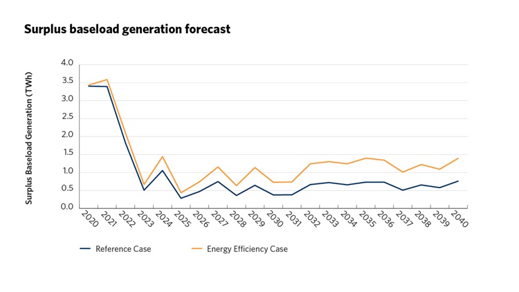 Surplus baseload generation forecast
