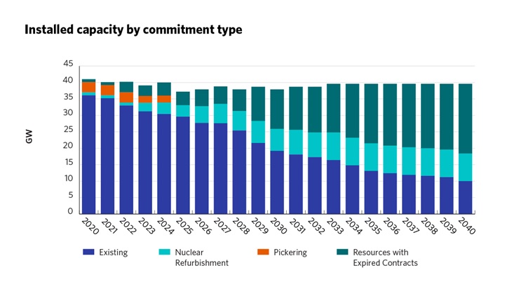 Installed capacity by commitment type graph