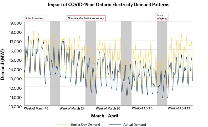 Graph depicting reductions in hourly demand between March 16 and April 17 compared to similar days in previous years