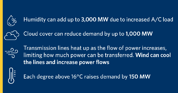 Humidity can add up to 3,000 MW due to increased A/C load. Cloud cover can reduce demand by up to 1, 000 MW. Transmission lines heat up as the flow of power increases, limiting how much power can be transferred. Wind can cool the lines and increase power flows. Each degree about 16 C raises demand by 150 MW