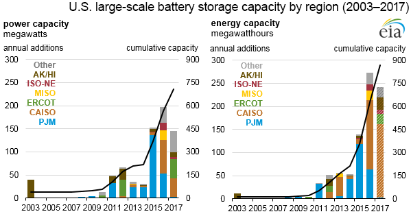 What's the big deal about energy storage?