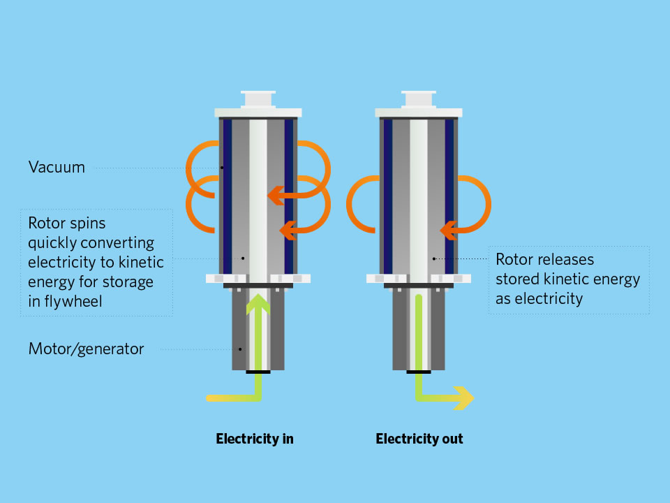 High Performance Flywheel Energy Storage Systems Temporal Power