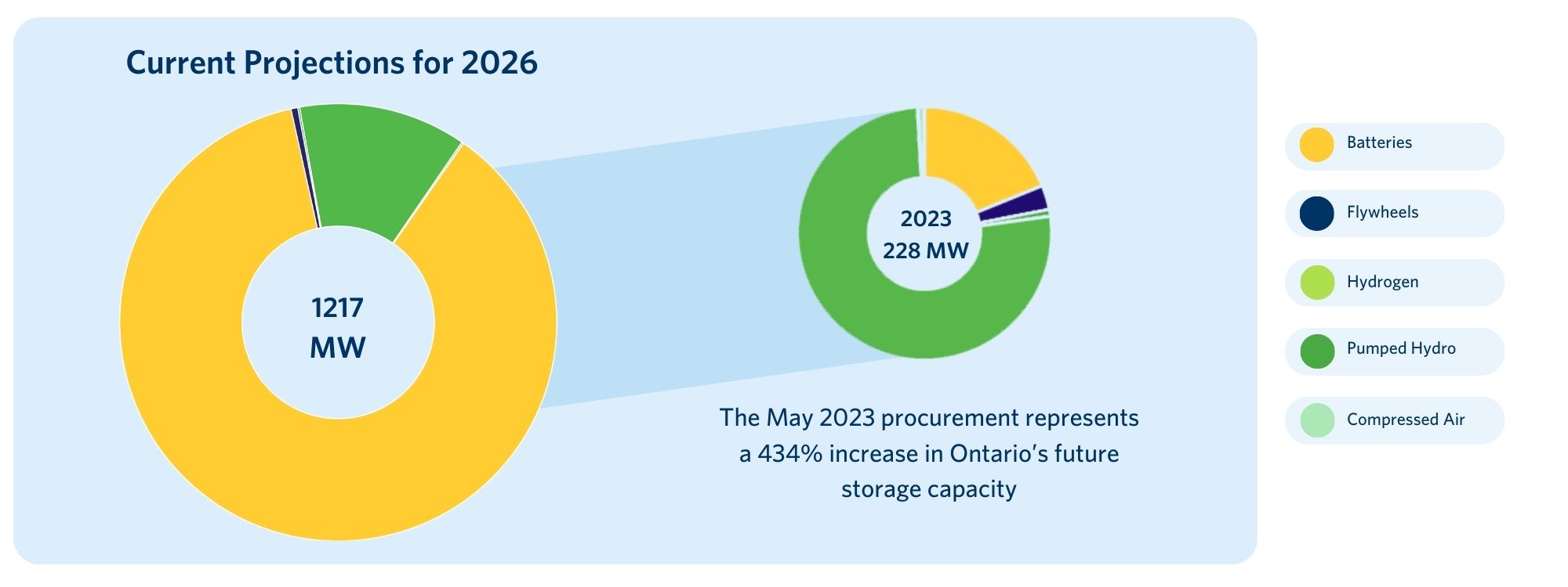 Energy Storage Projections for 2026